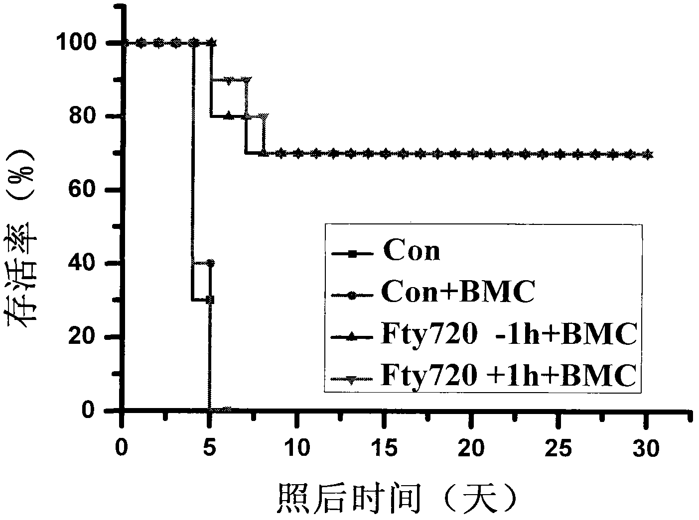 Use of S1P receptor conditioning agent on preventing and curing intestinal radiation sickness and radiation enteritis