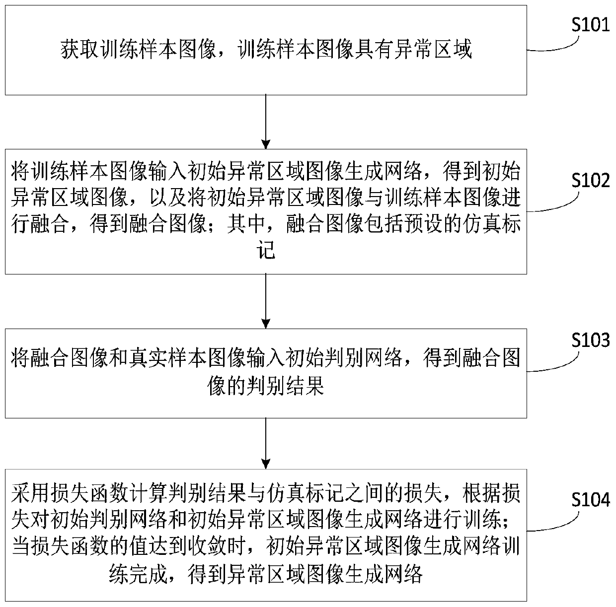 Training method of abnormal region image generation network and related products