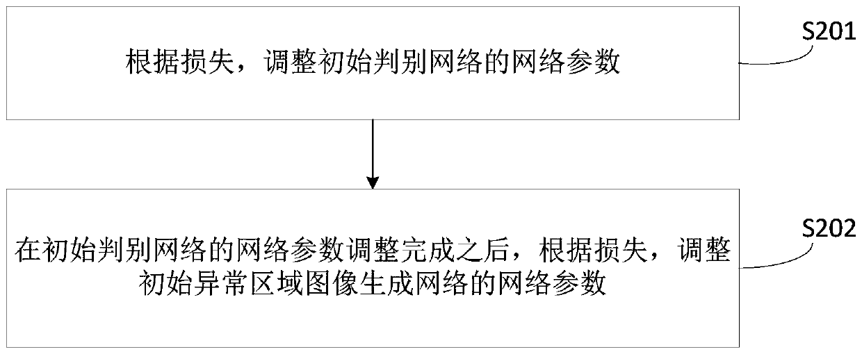 Training method of abnormal region image generation network and related products