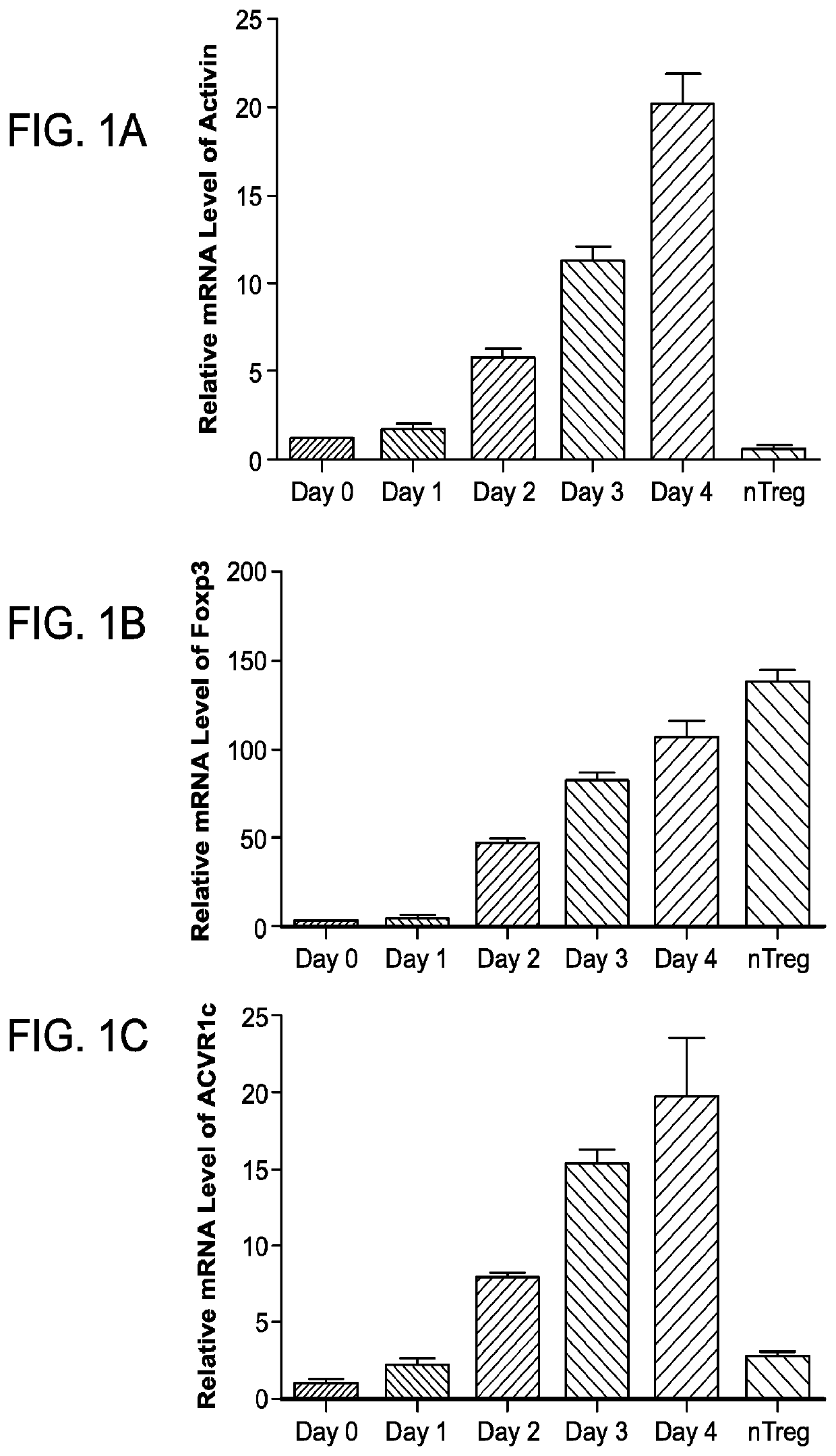 Compositions and methods for targeting activin signaling to treat cancer