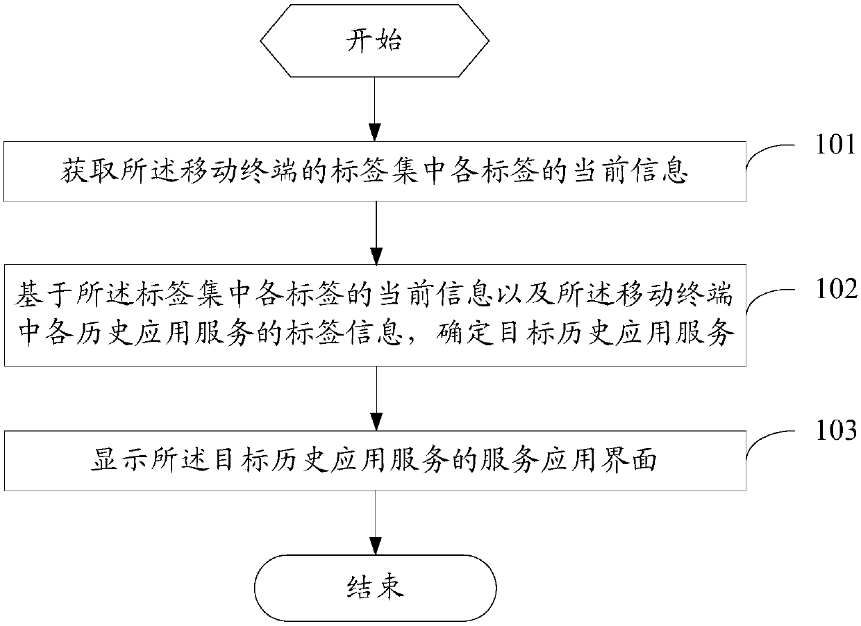 Display method of mobile terminal and mobile terminal