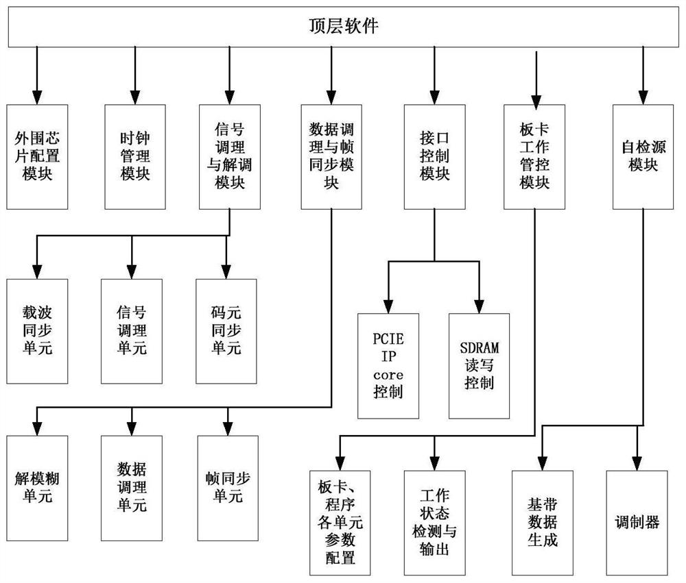 An fpga chip, an intermediate frequency demodulation card, and an intermediate frequency receiver for ground detection and test of satellite data transmission