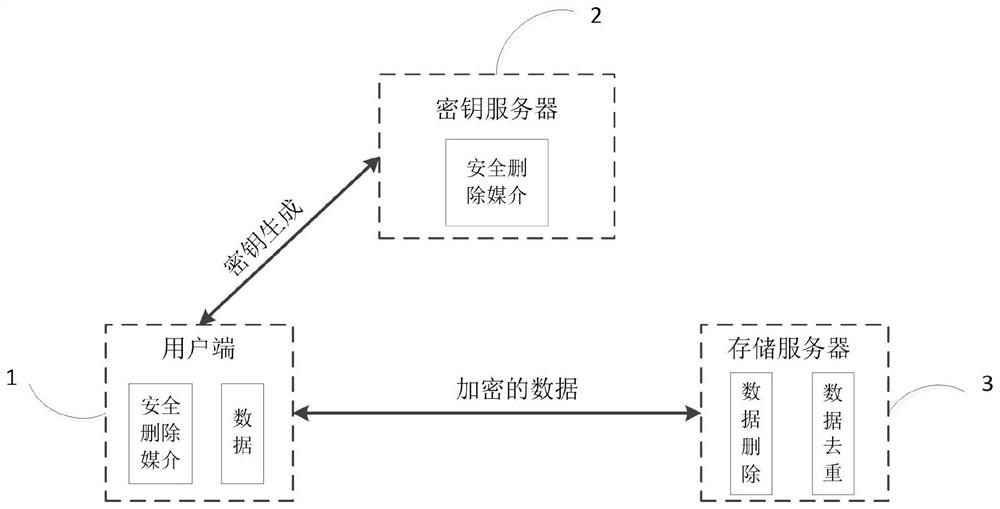 A cloud storage system and method supporting deduplication and deletion of secure data