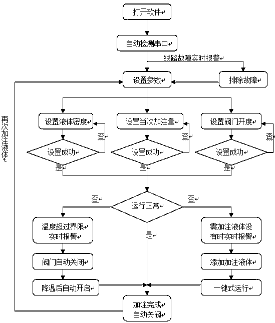 Electromagnetic flowmeter control system and control method based on 485 communication