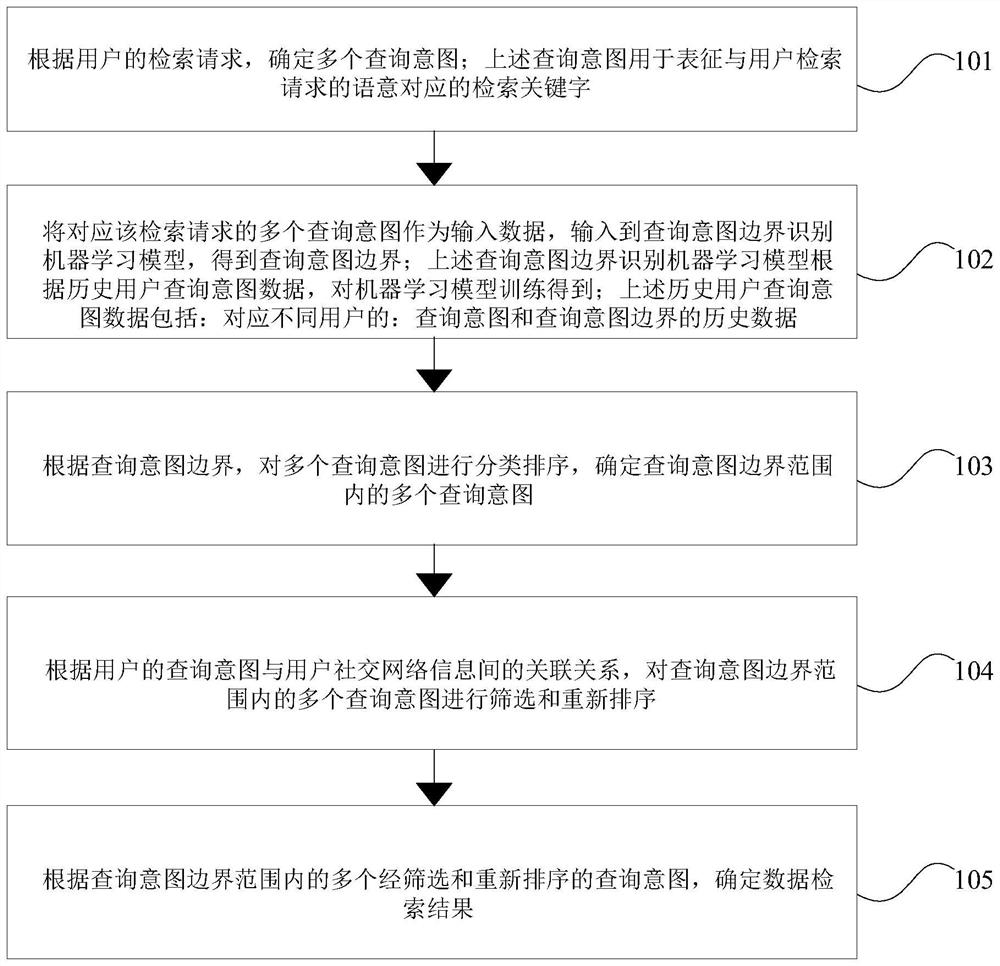 Data retrieval method and device