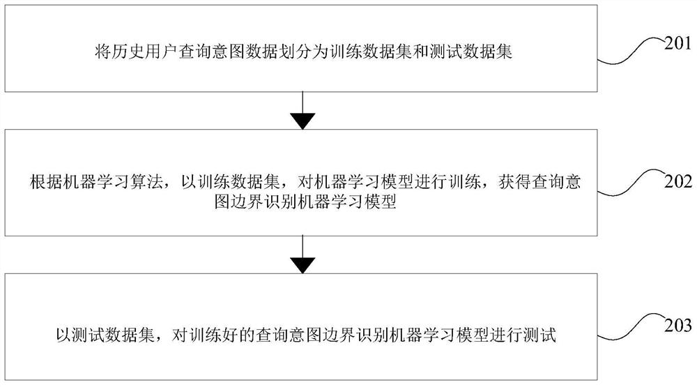 Data retrieval method and device