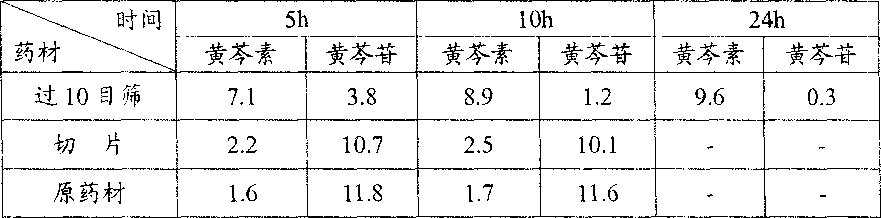 Preparation method of scutellaria root flavone general aglycone extract