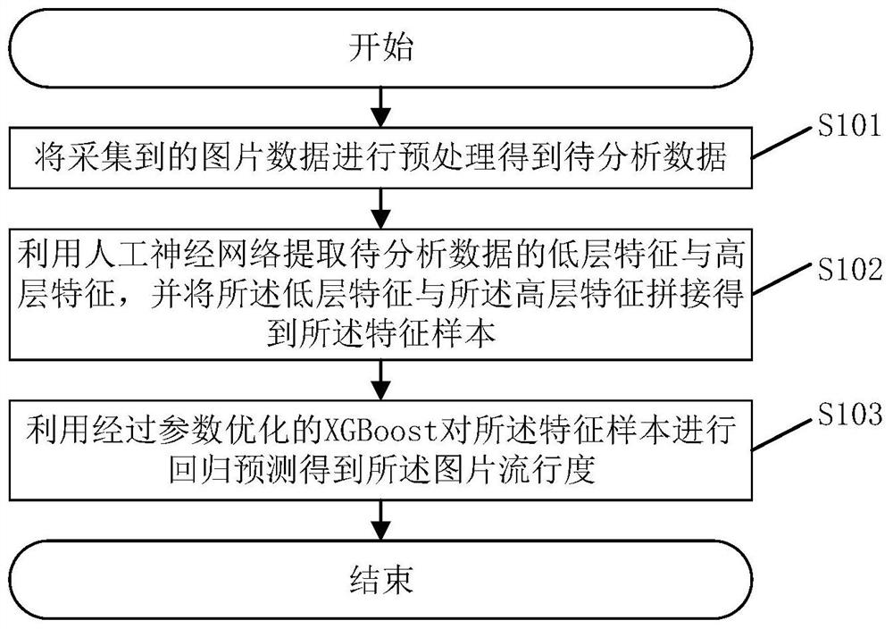 A method and system for predicting the popularity of pictures