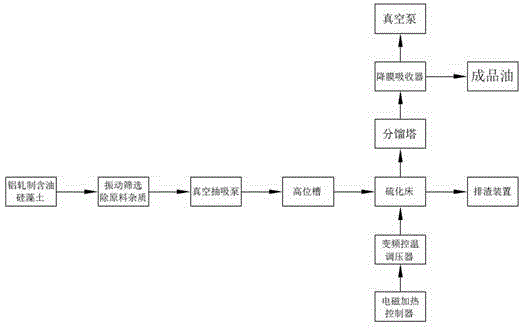 Fluidized bed heating device as well as oil-containing kieselguhr serialization oil extraction equipment and oil extraction method