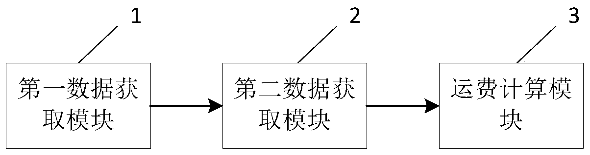 Same-city distribution freight calculation method and system and electronic device