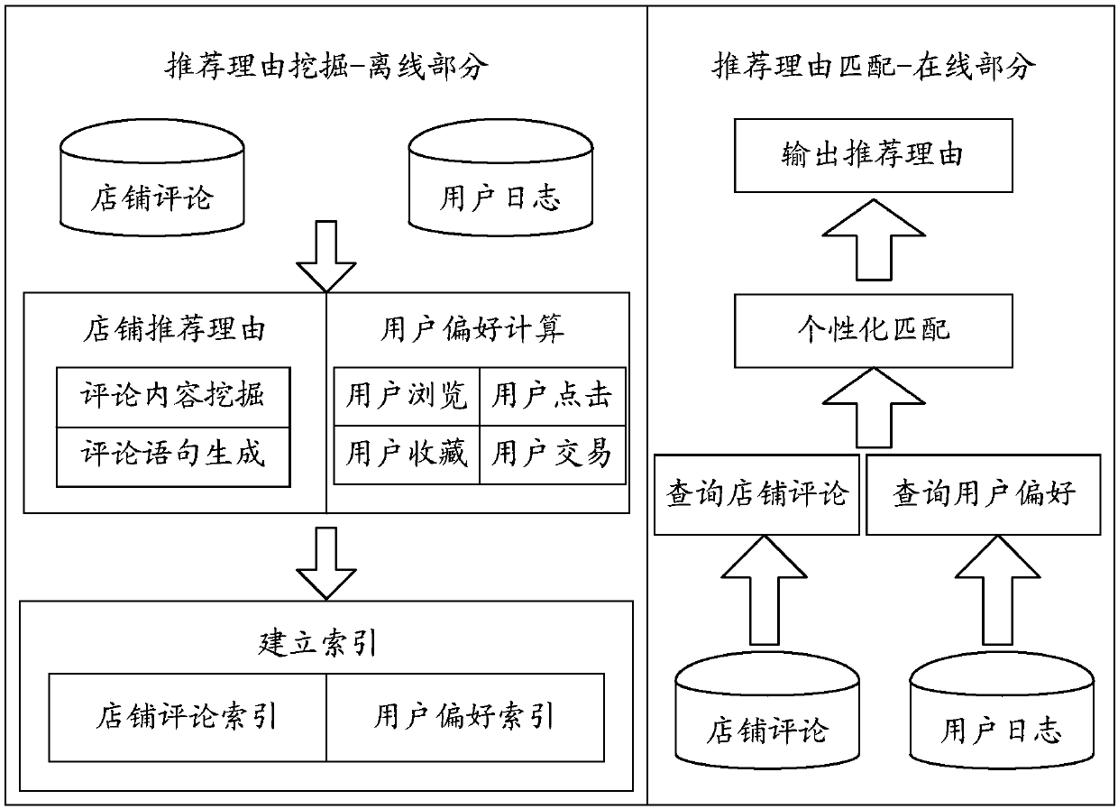 Recommendation reason generation method and device