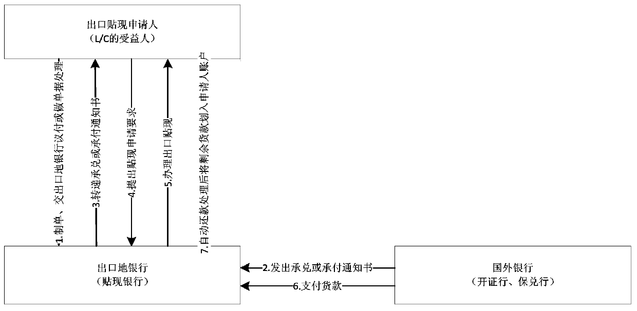 Method for discounting under export credit card item based on blockchain, and storage medium