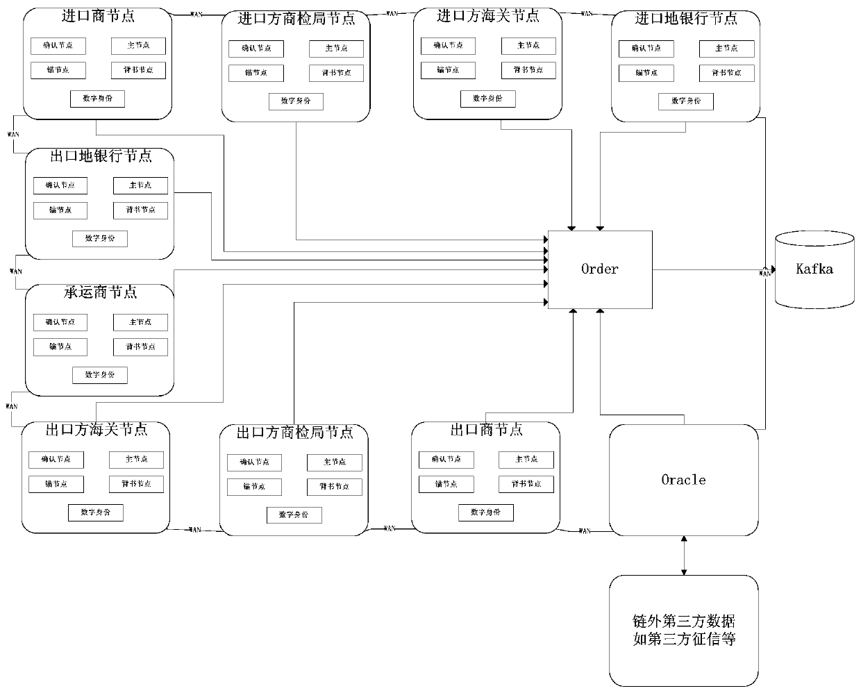 Method for discounting under export credit card item based on blockchain, and storage medium