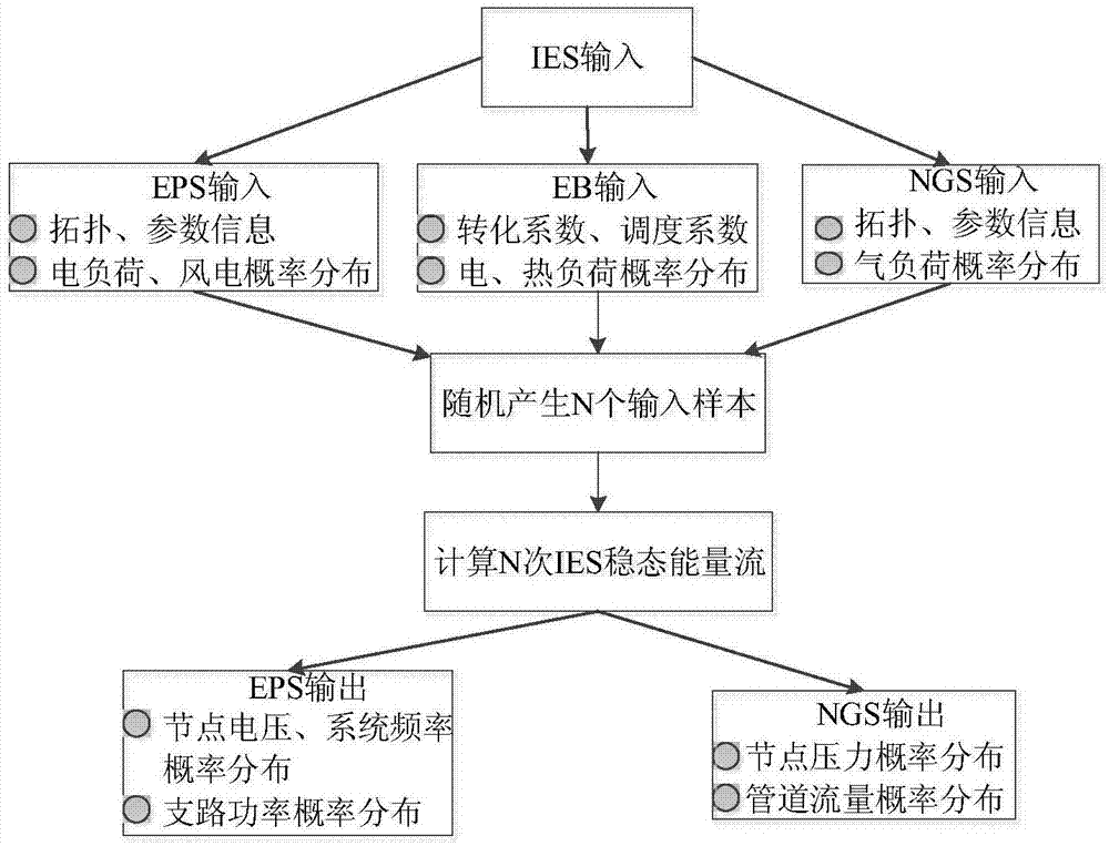 Probability energy flow analysis method for integrated energy system (IES)