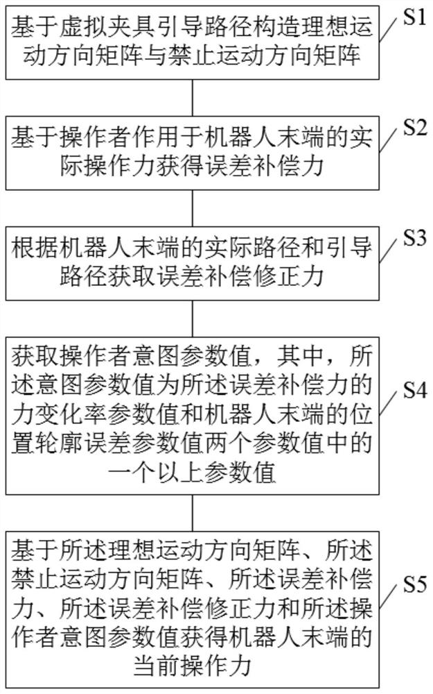 Control method, device, computing device and storage medium based on operator's intention