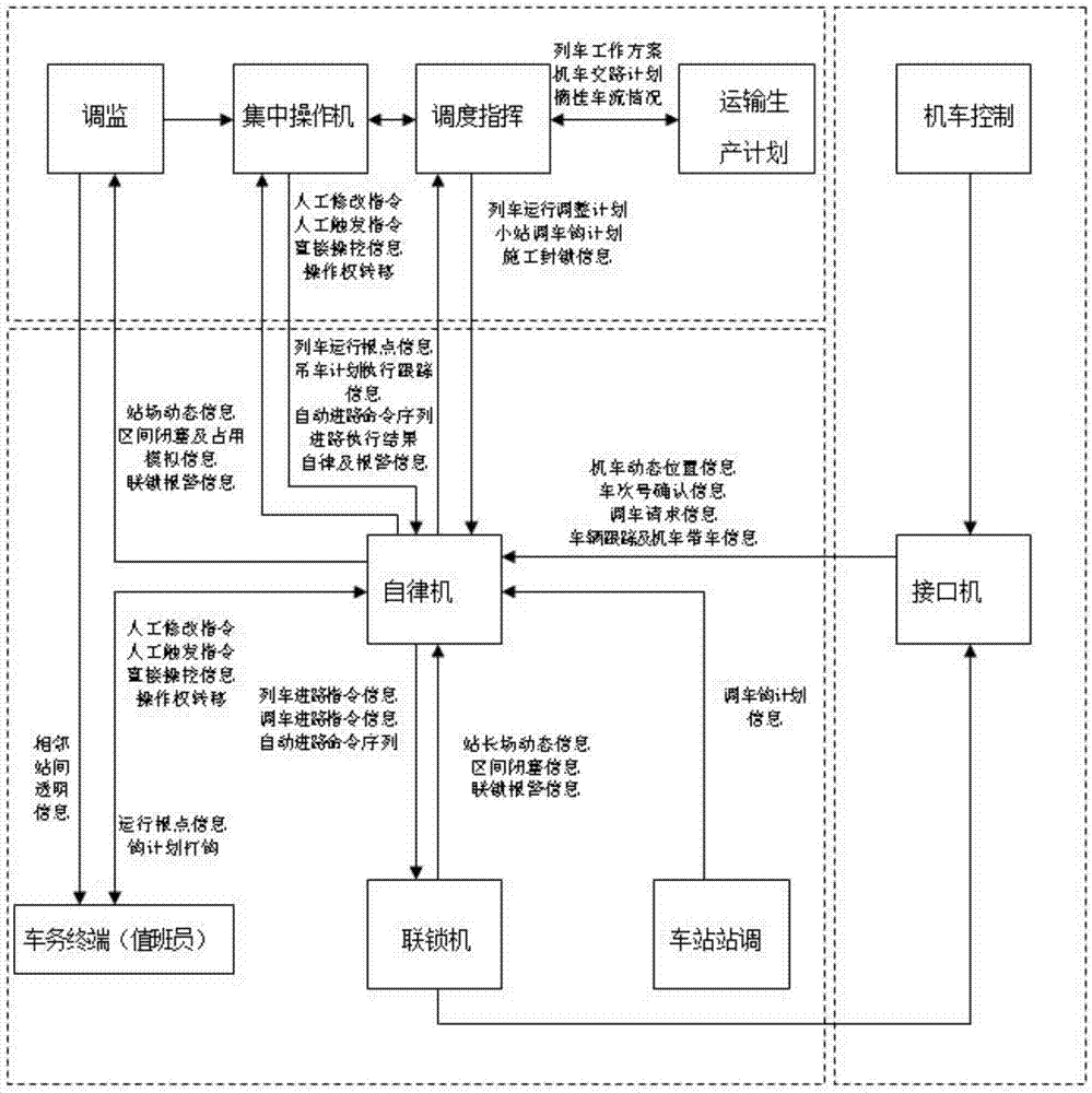 Automatic centralized enterprise railway control method and system thereof