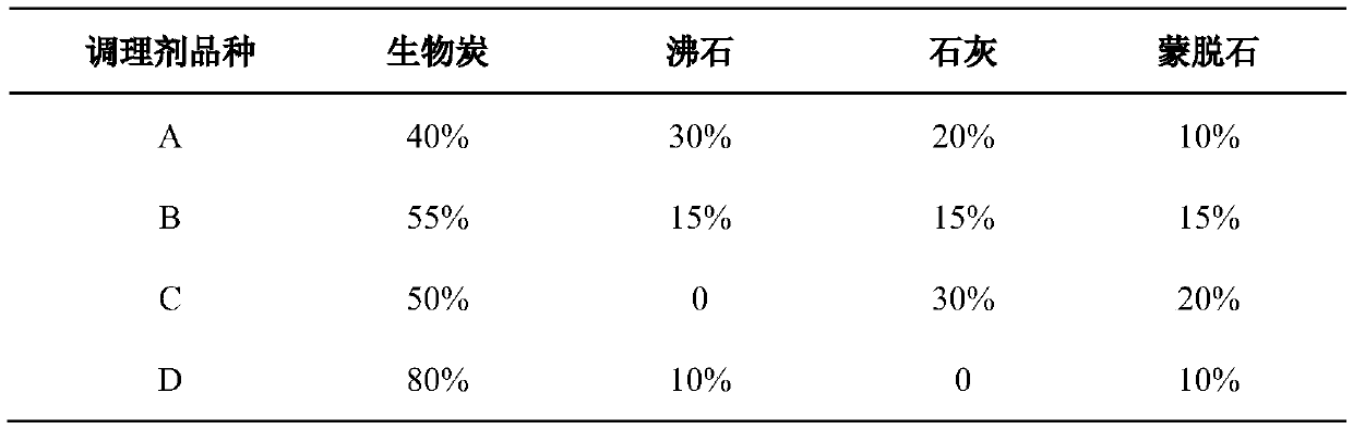 Mineral-organic composite soil conditioner and preparation method thereof