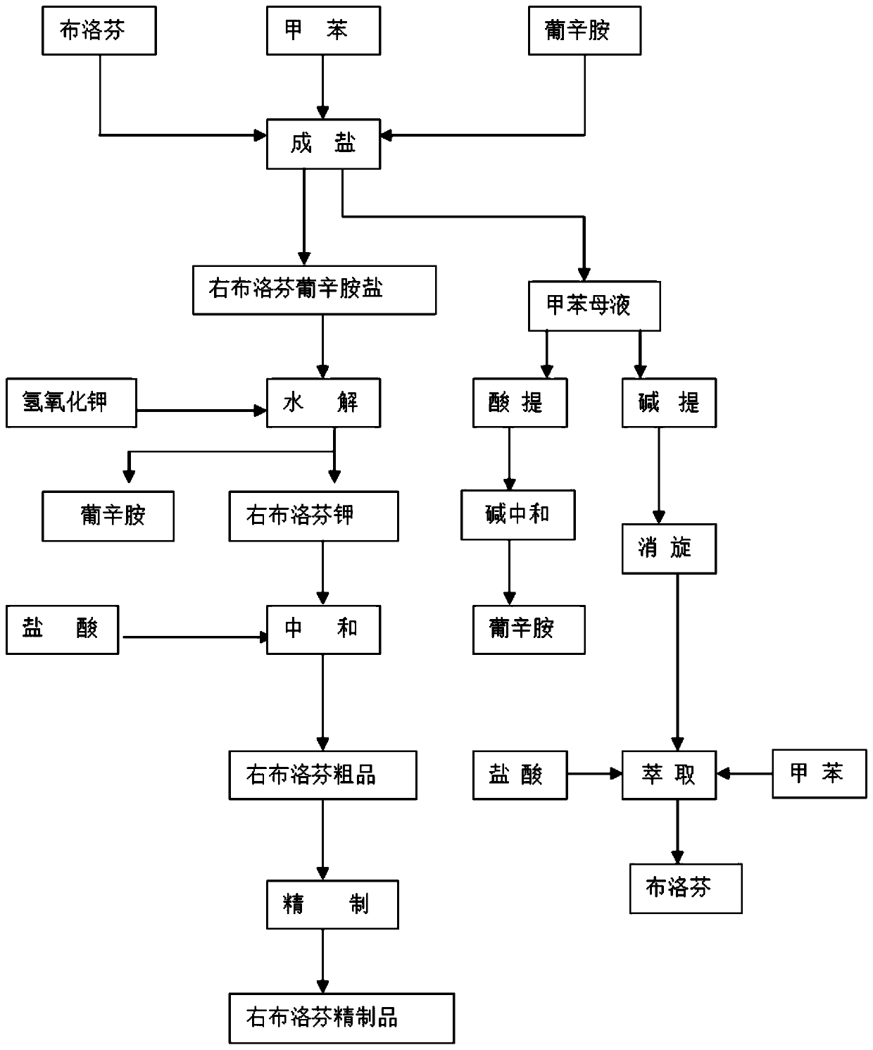 Preparation method of dexibuprofen