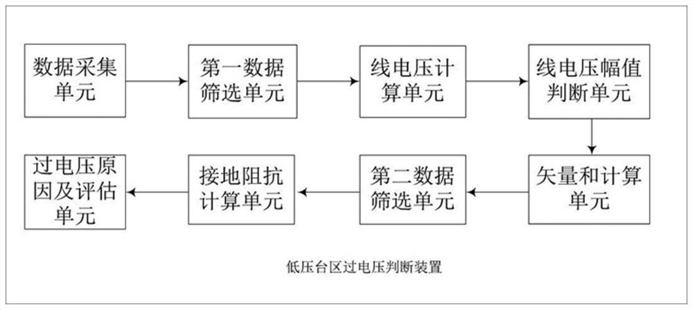 Method and device for judging overvoltage reasons of low-voltage transformer area