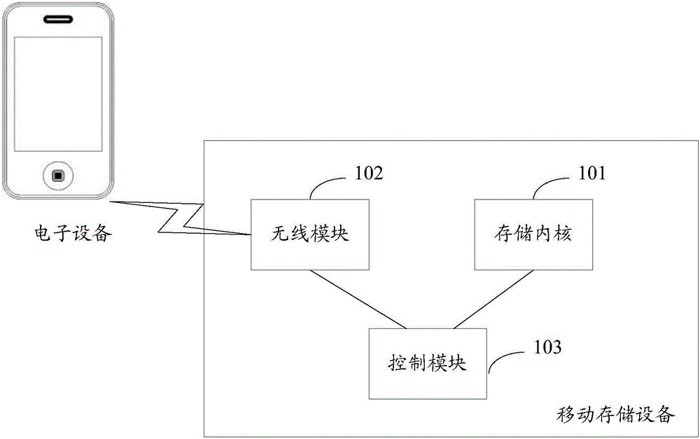 Mobile storage device and data access method and device