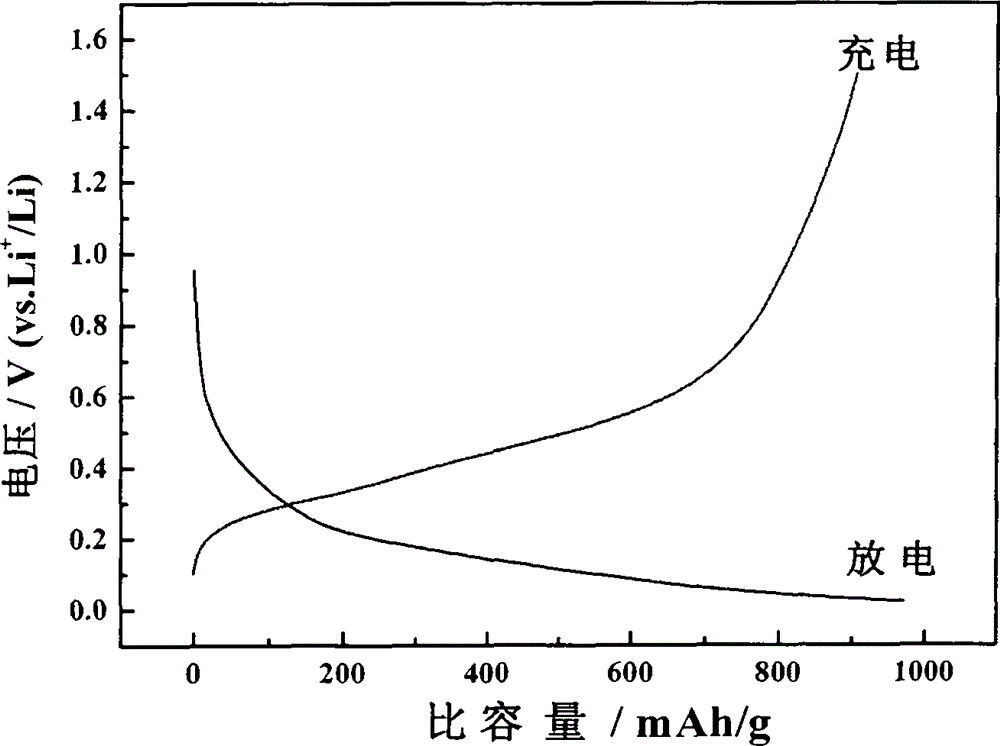 Composite negative electrode material for a class of lithium-ion batteries and preparation method thereof