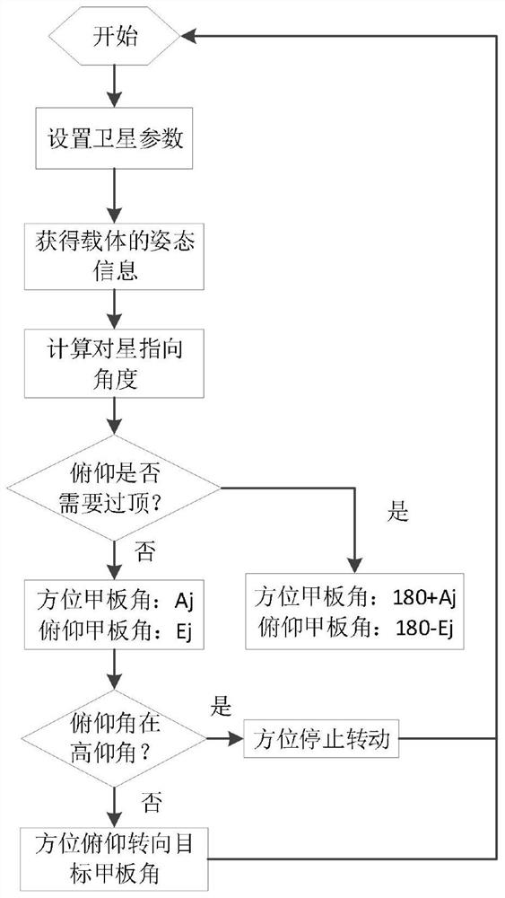 A two-axis antenna overhead method