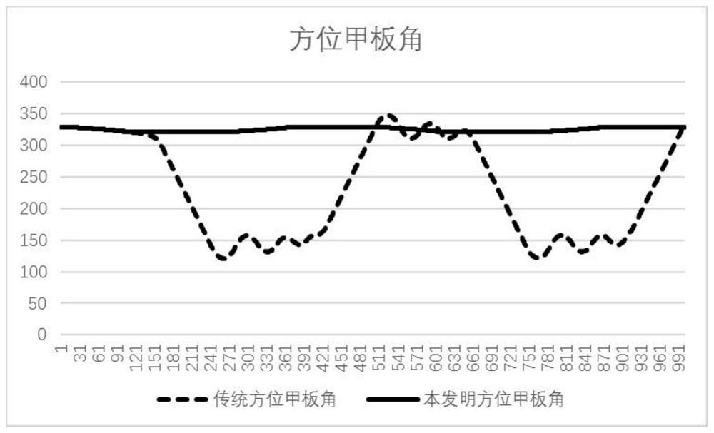 A two-axis antenna overhead method