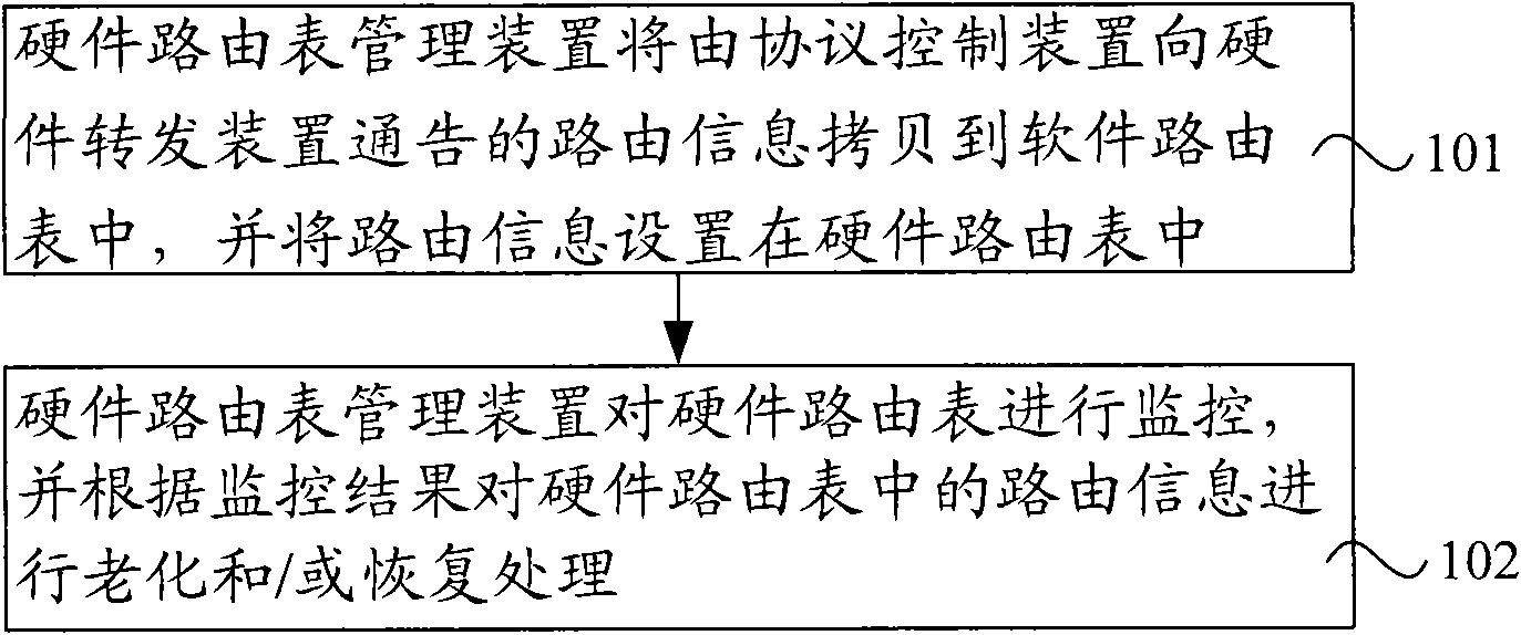 Hardware routing table management method and device and communication equipment