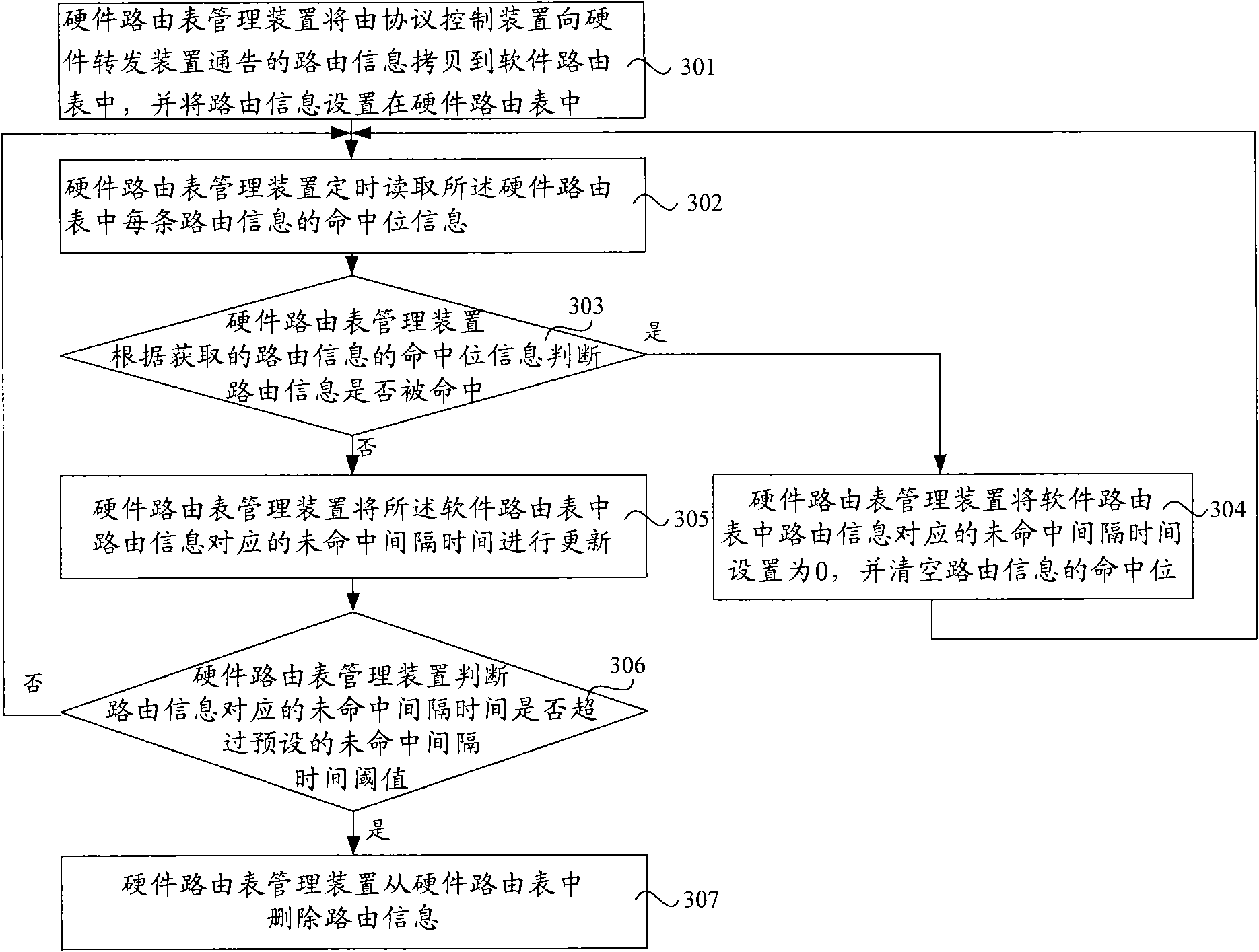 Hardware routing table management method and device and communication equipment