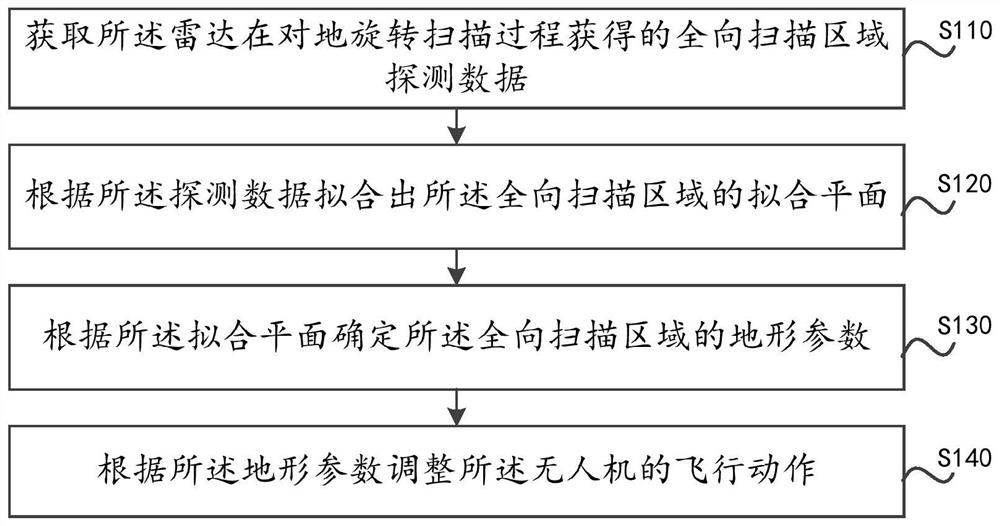 Terrain prediction method and device of slope, radar, unmanned aerial vehicle and operation control method