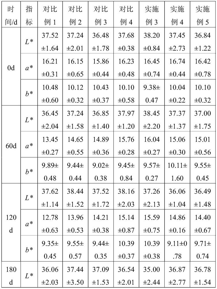 A composite fresh-keeping and color-protecting agent and its application in the processing of quick-frozen mutton kebab products