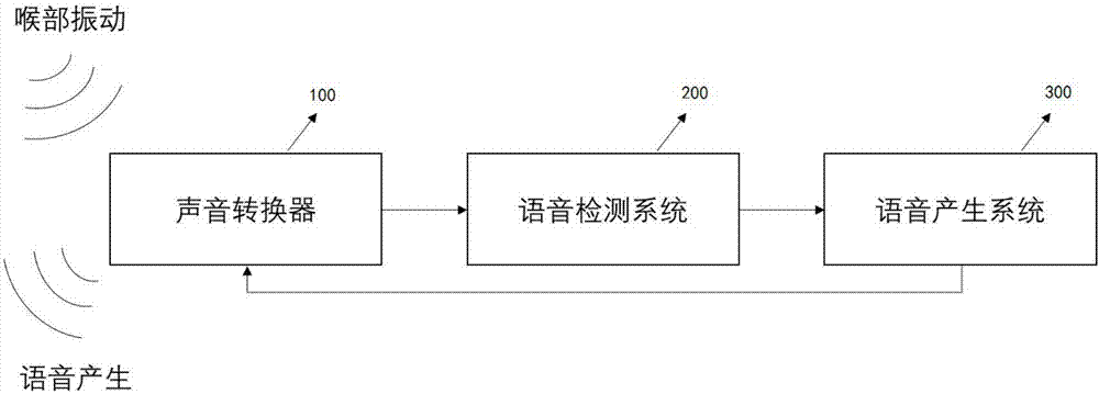 Artificial larynx and sound conversion method thereof