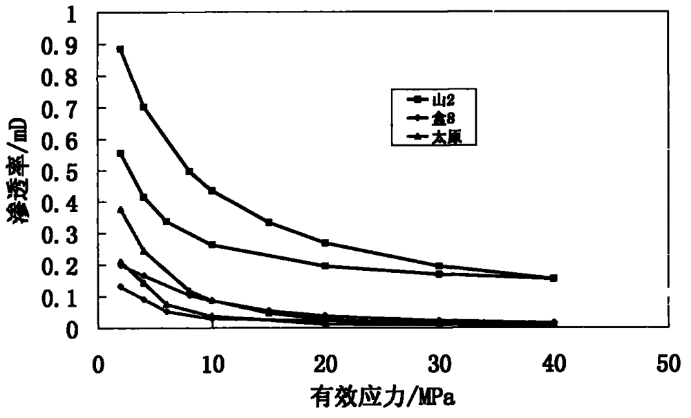 Method for determining stress sensitivity of fractured low-permeability reservoir based on scale model