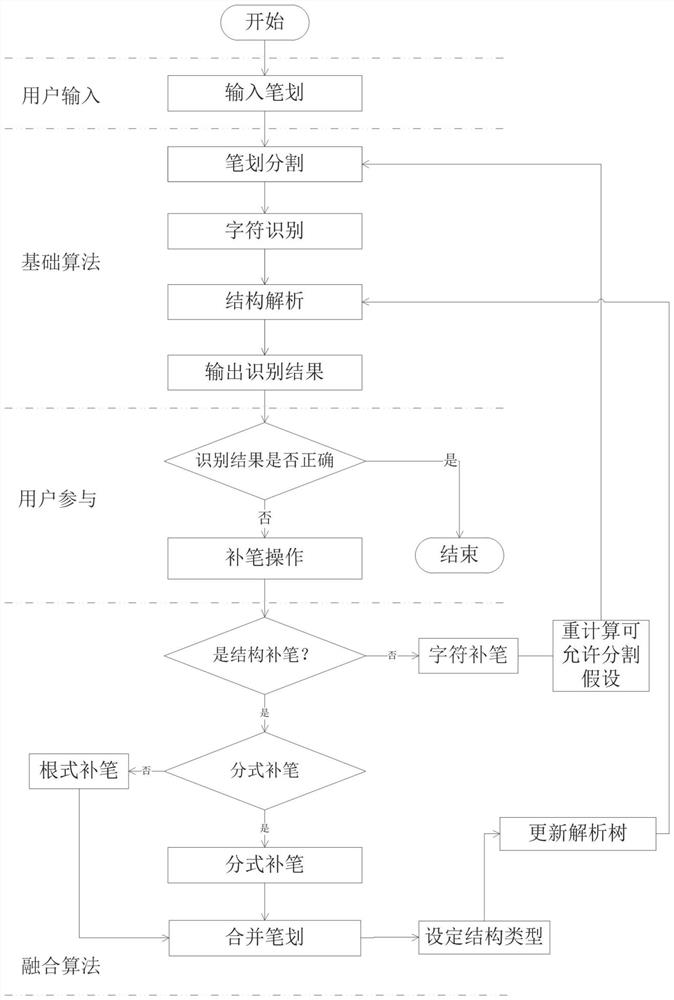 Online handwritten formula recognition method and device based on user feedback information