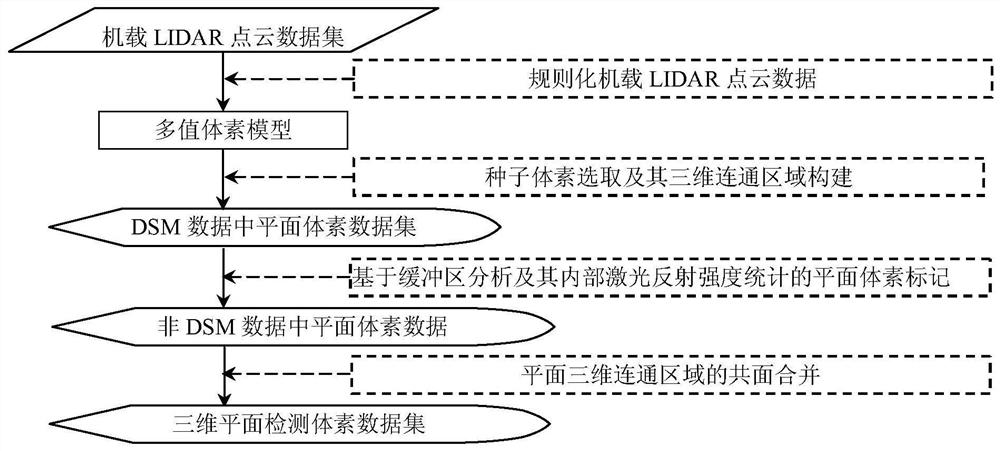 Airborne LIDAR three-dimensional plane detection method based on multi-valued voxel model