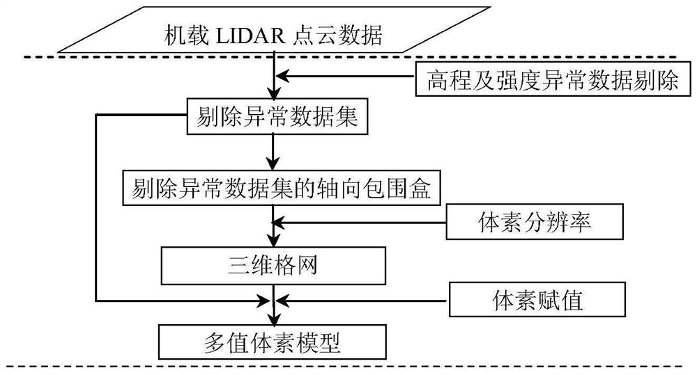 Airborne LIDAR three-dimensional plane detection method based on multi-valued voxel model