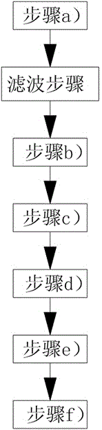 A measuring method and device for measuring systolic time parameters