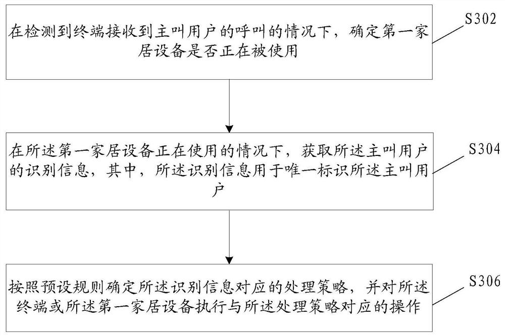 Executing operation method, device and storage medium based on smart home operating system