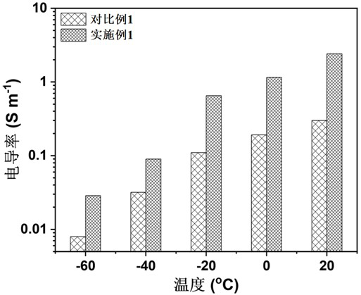 Organogel electrolyte, extremely low temperature zinc-air battery prepared from organogel electrolyte and preparation method of extremely low temperature zinc-air battery