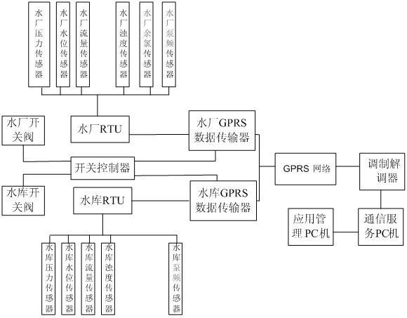 Water supply scheduling system based on GPRS network