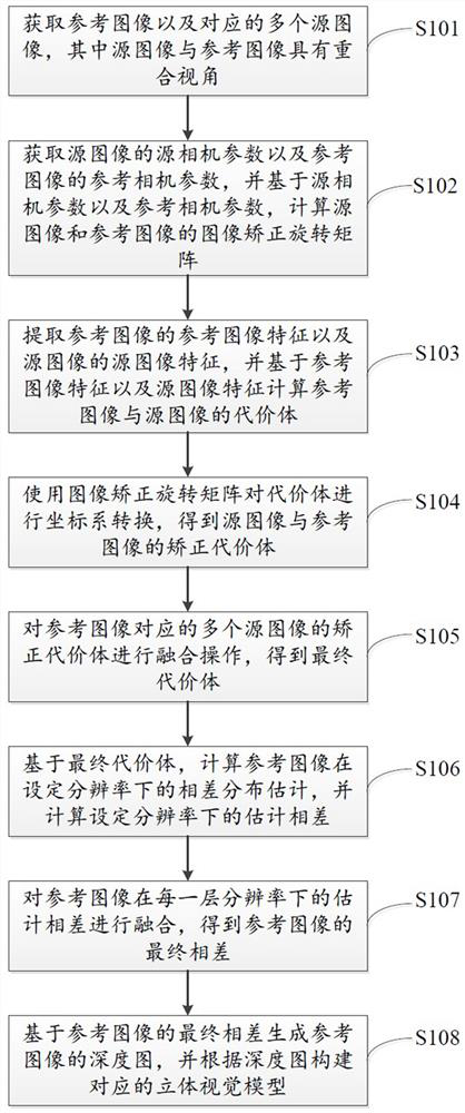 Model generation method and device based on multi-eye panoramic image