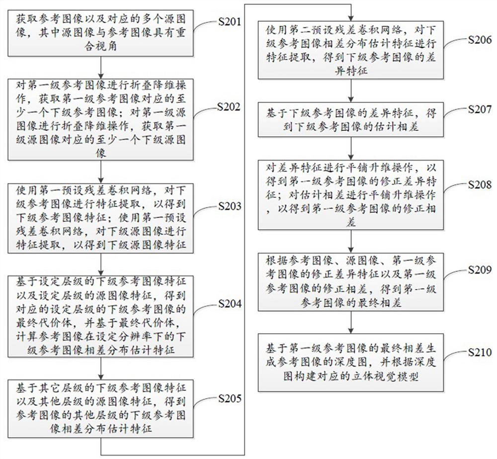 Model generation method and device based on multi-eye panoramic image