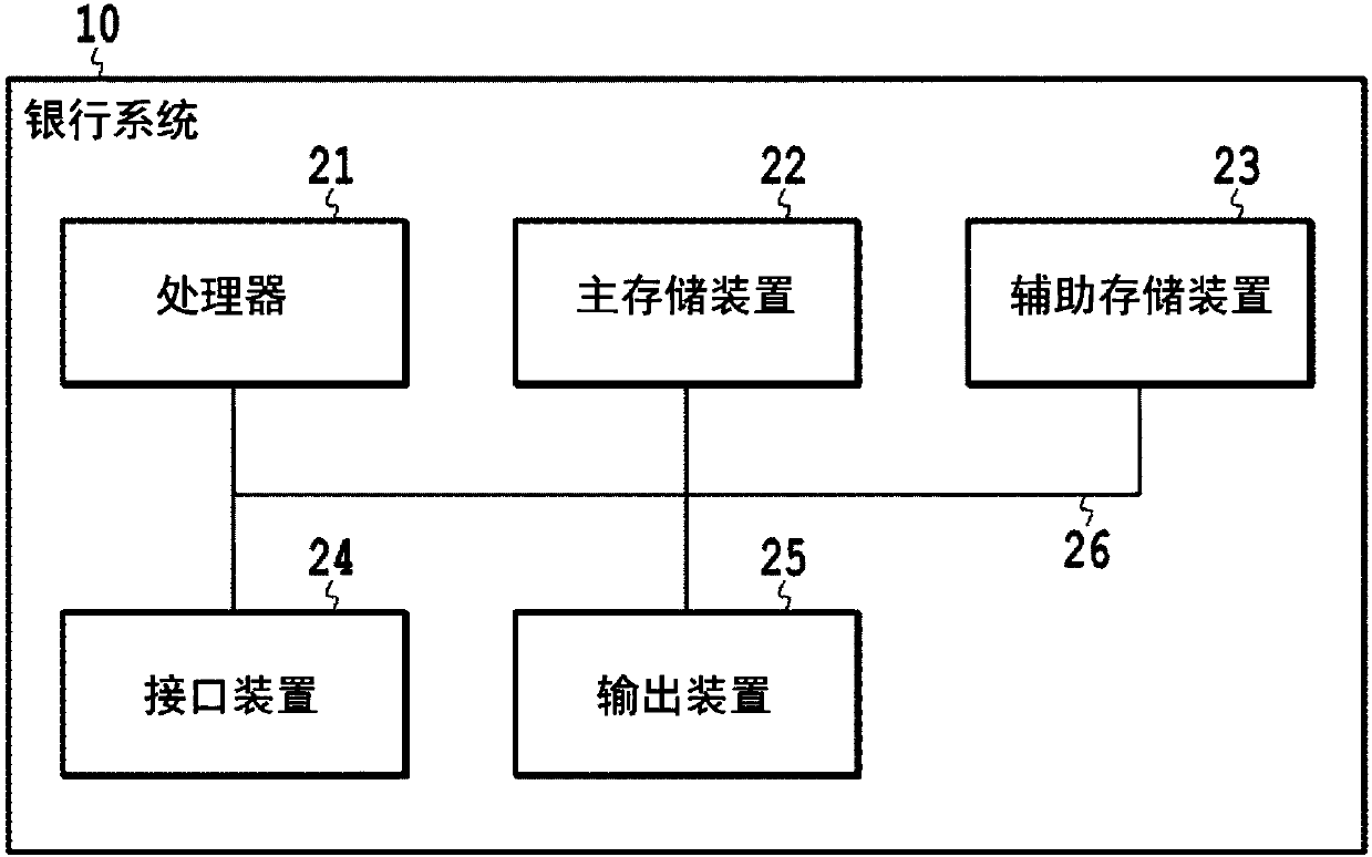 Bank system, method and program for corporate finance overseas credit management