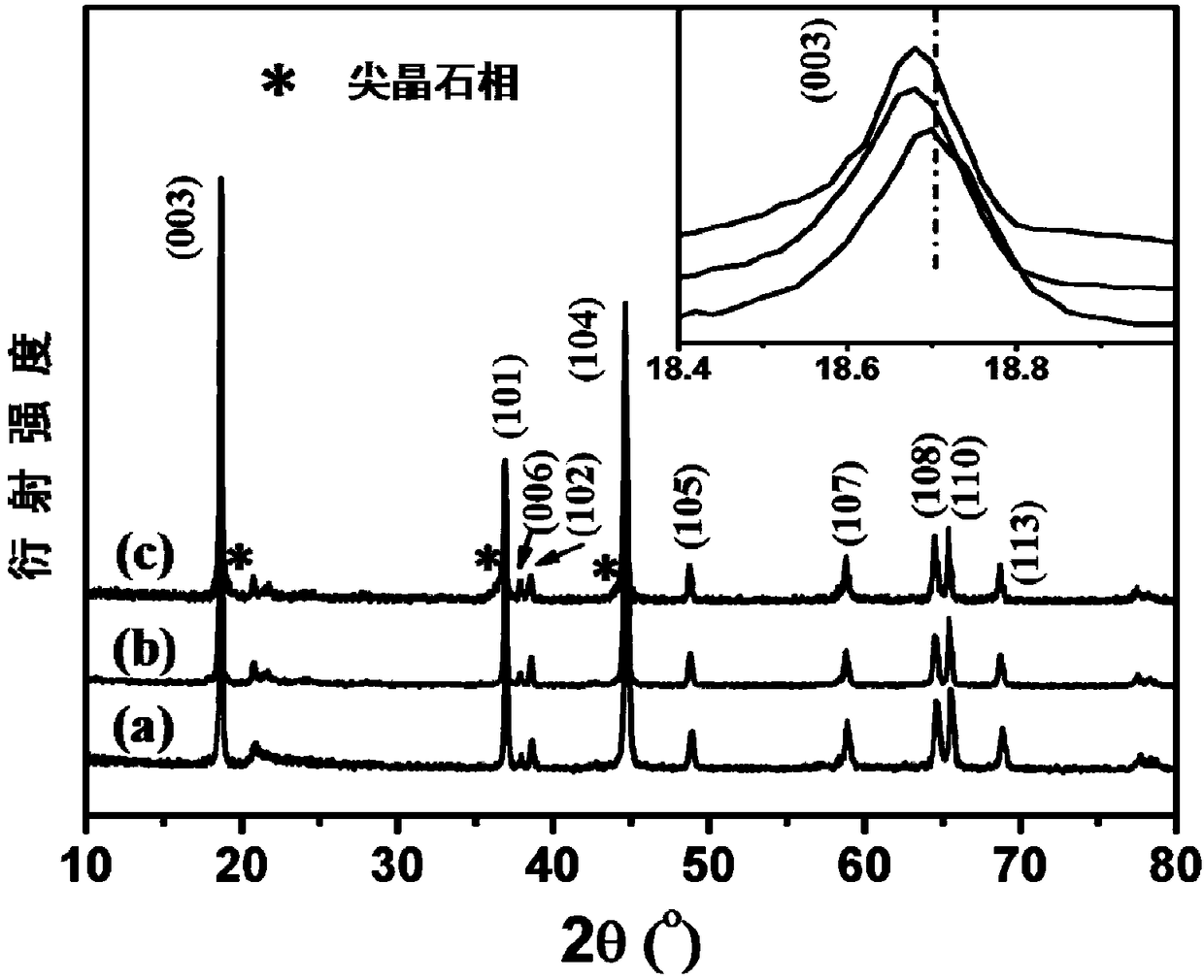 Lithium-rich positive electrode material co-doped by molybdenum and fluorine and coated by spinel in situ, and preparation method thereof