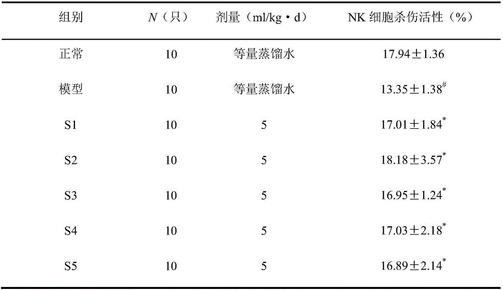 Preparation method and application of glucan fruit and vegetable enzymes