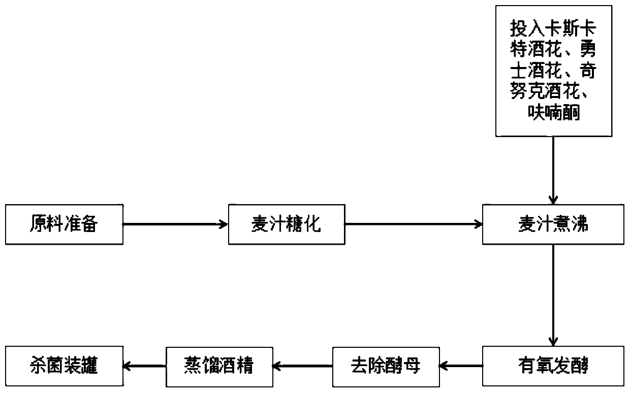 Method for preparing alcohol-free beer with strong faint scent