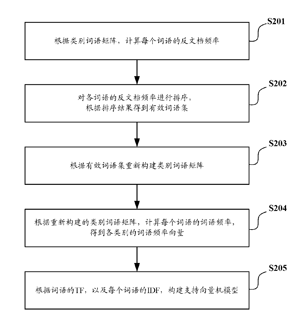 Method and device of file classification and generation of support vector machine model