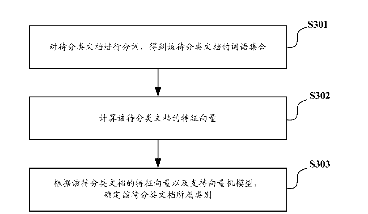 Method and device of file classification and generation of support vector machine model