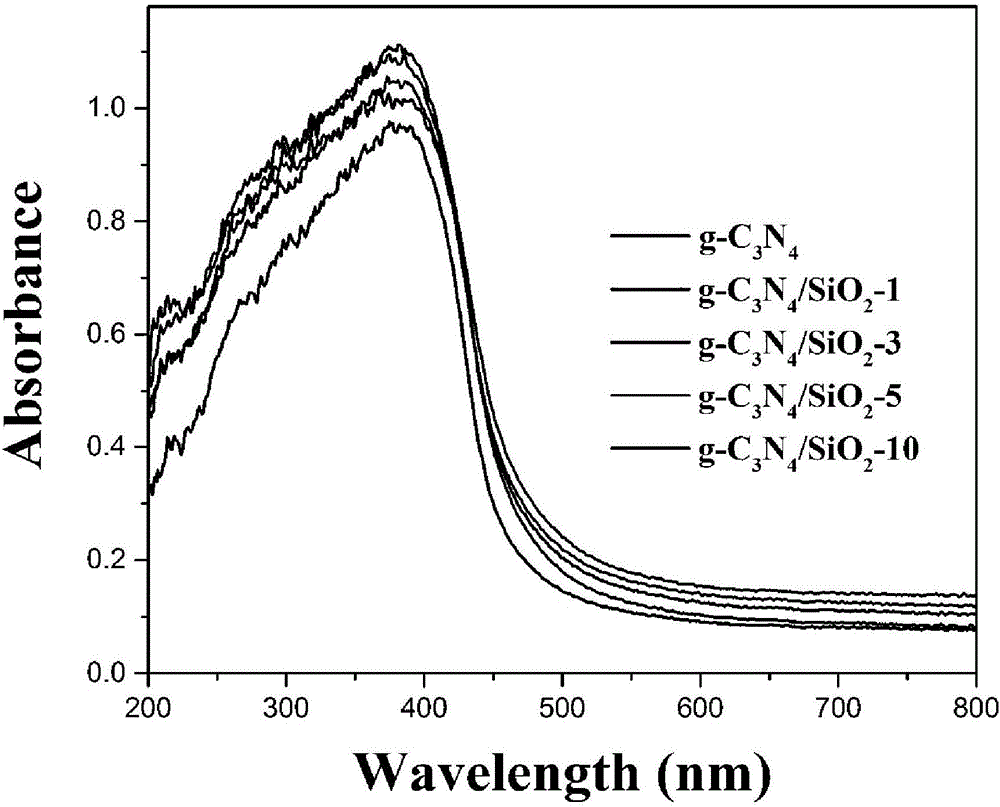 Preparation method of C3N4/SiO2 heterojunction photocatalyst