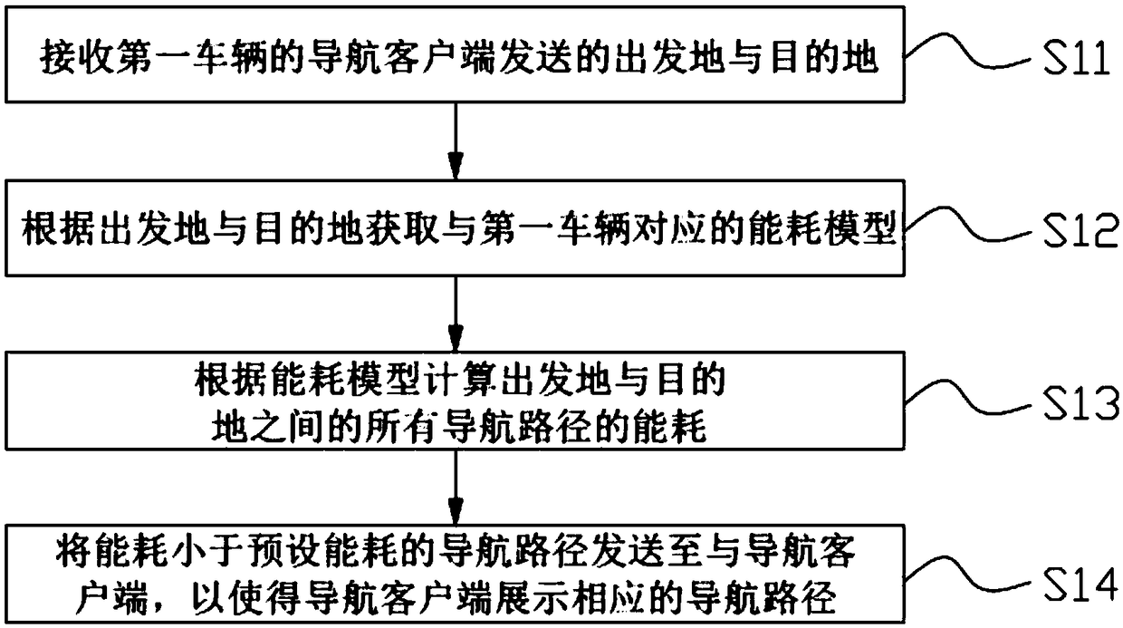 Navigation path planning method and server